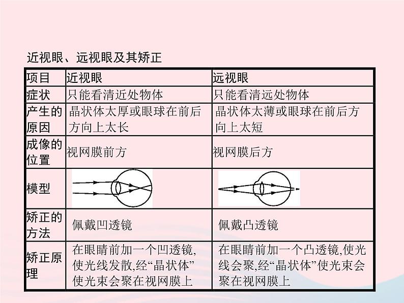2022八年级物理上册第5章透镜及其应用第4节眼睛和眼镜课件新版新人教版05