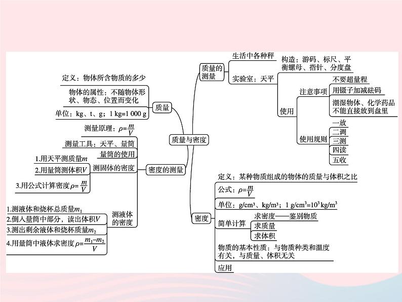 2022八年级物理上册第6章质量与密度本章整合课件新版新人教版第2页