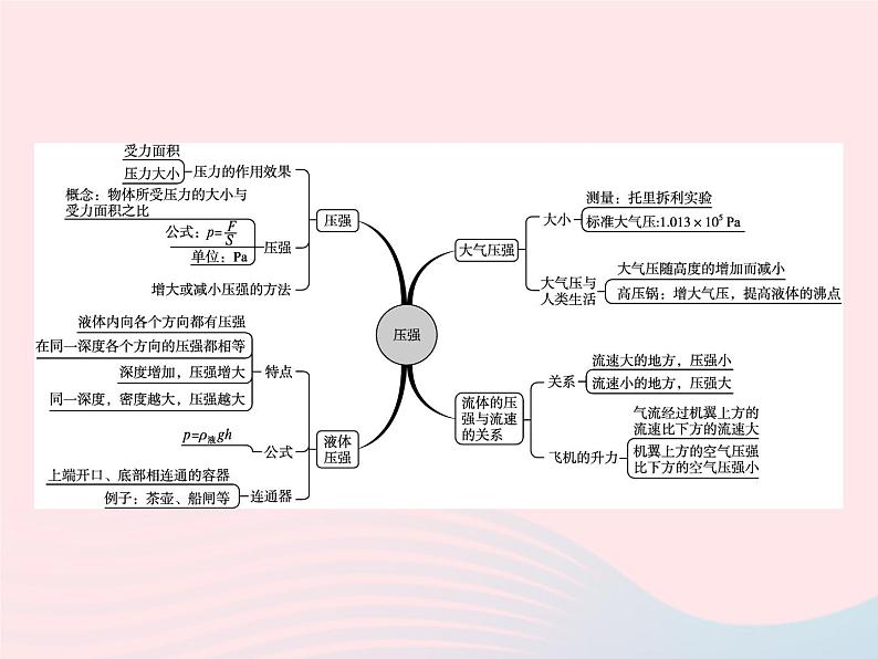 2022八年级物理下册第9章压强本章整合课件新版新人教版第2页