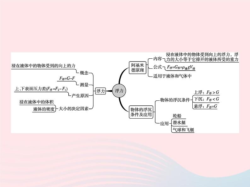 2022八年级物理下册第10章浮力本章整合课件新版新人教版第2页