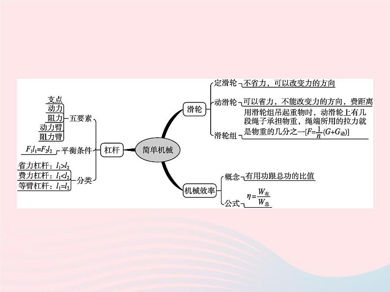 2022八年级物理下册第12章简单机械本章整合课件新版新人教版02