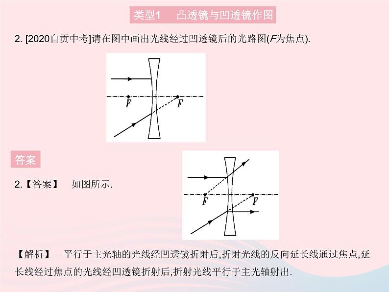 2023八年级物理上册第四章光现象专项透镜作图作业课件新版沪科版04