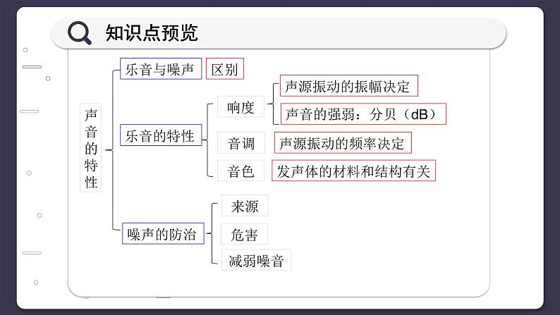 沪科版物理八年级3.2  声音的特性（课件PPT+素材）03