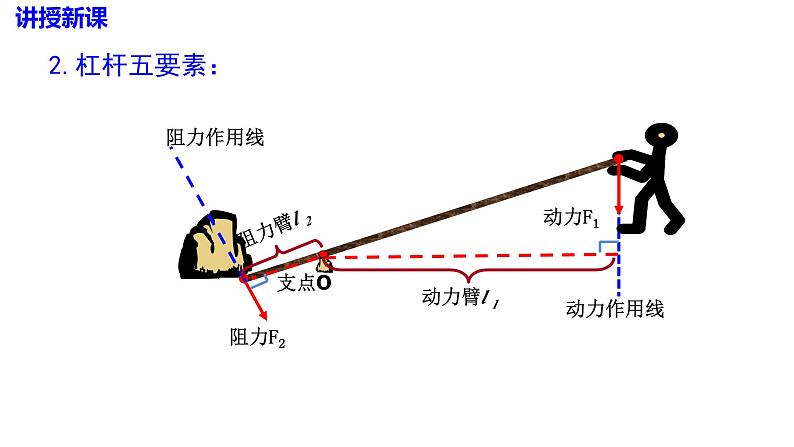 沪科版物理八年级10.1.1  认识杠杆和杠杆的平衡条件（课件PPT）第7页