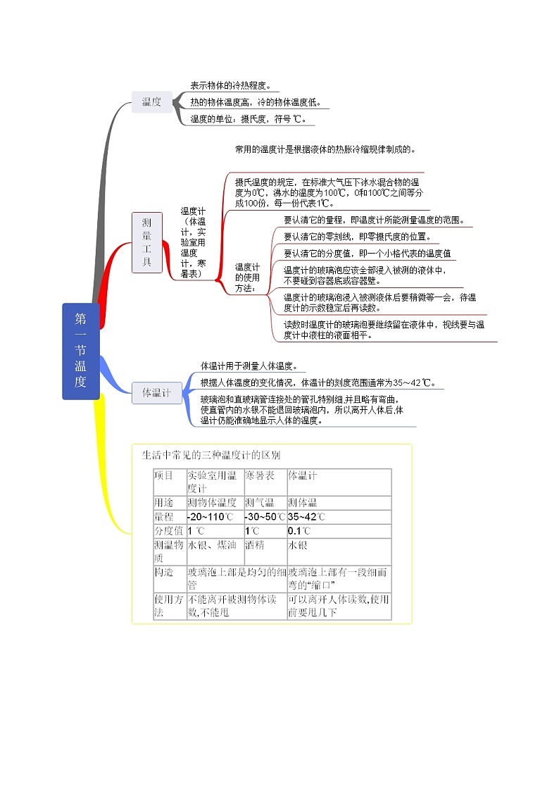 【思维导图】人教版物理八年级上册-第三章《物态变化》知识归纳思维导图01