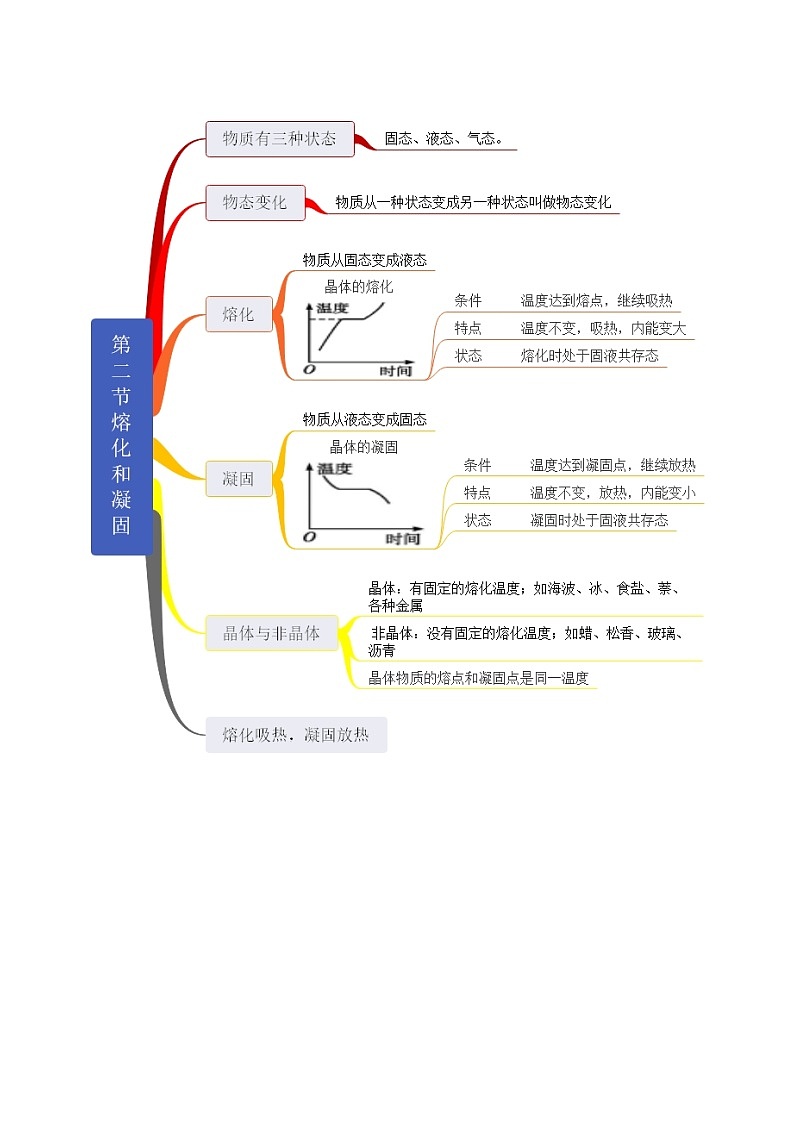 【思维导图】人教版物理八年级上册-第三章《物态变化》知识归纳思维导图02