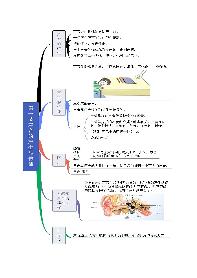 【思维导图】人教版物理八年级上册-第二章《声现象》知识归纳思维导图01