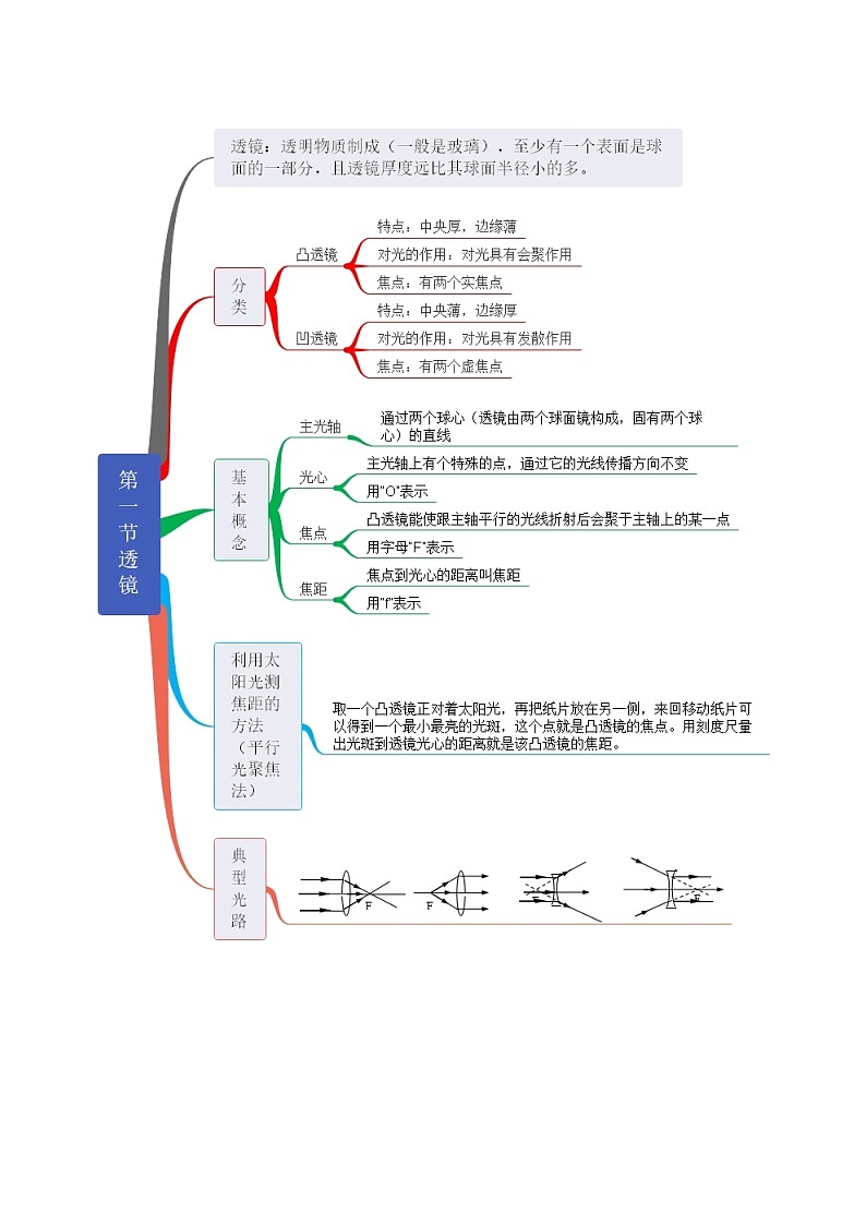 【思维导图】人教版物理八年级上册-第五章《透镜及其应用》知识归纳思维导图01