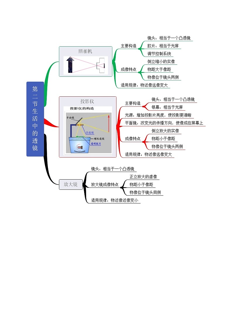 【思维导图】人教版物理八年级上册-第五章《透镜及其应用》知识归纳思维导图02