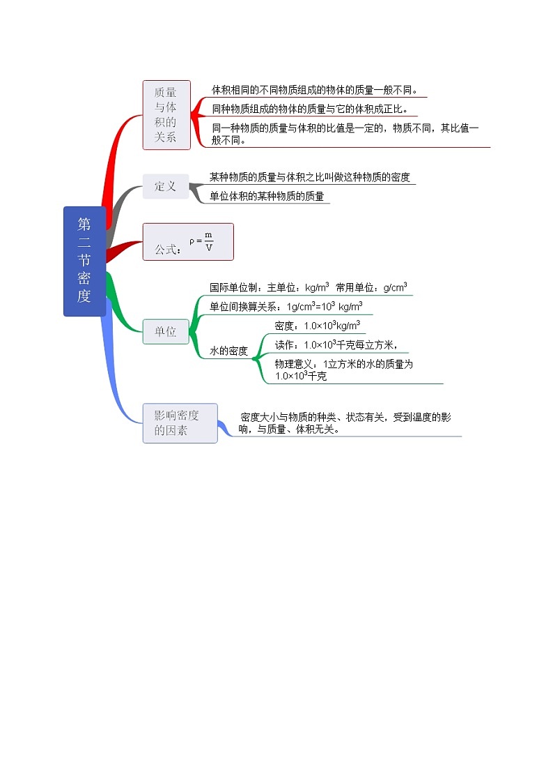 【思维导图】人教版物理八年级上册-第六章《质量与密度》知识归纳思维导图02