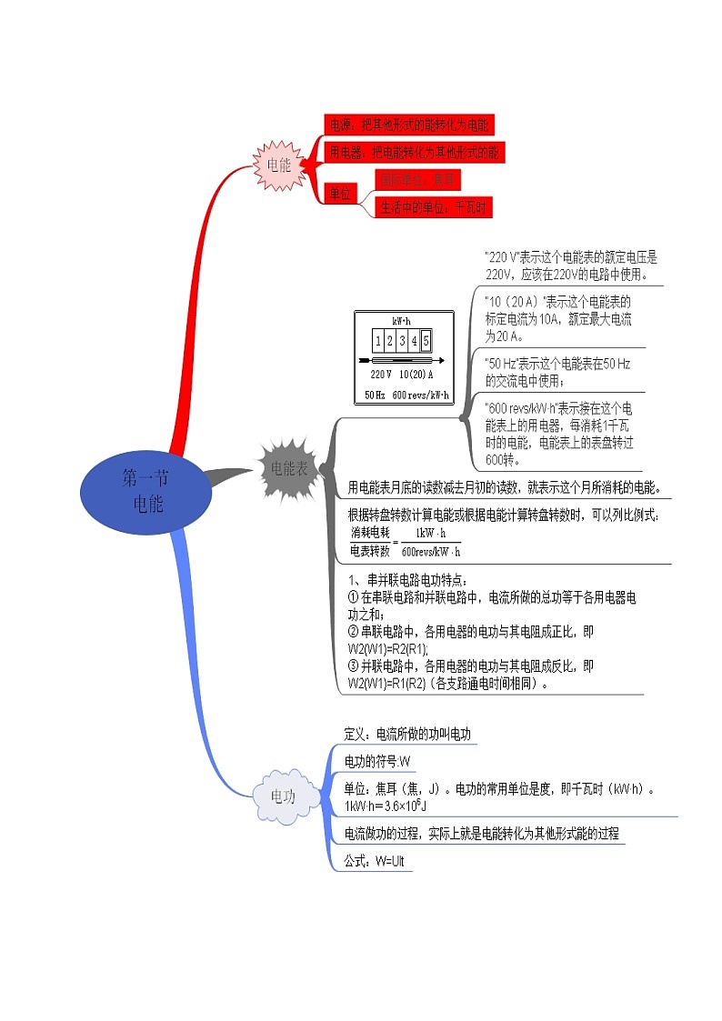 【思维导图】人教版物理九年级全一册-第18章《电功率》知识框架思维导图01