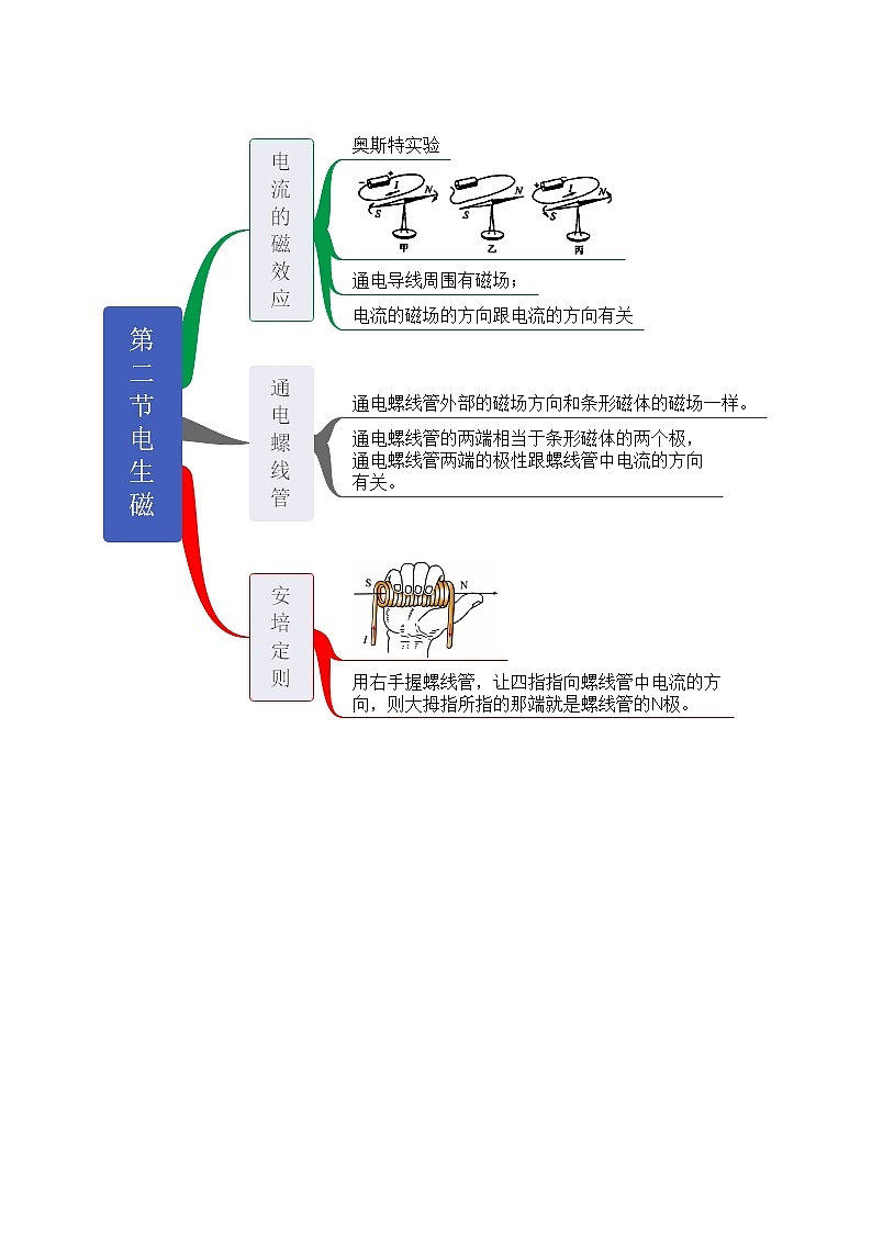 【思维导图】人教版物理九年级全一册-第20章《电与磁》知识框架思维导图02