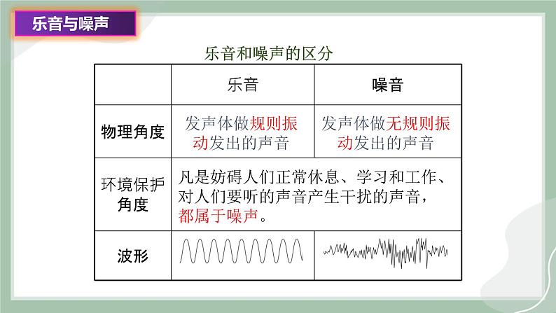 【精优课堂】3.2.1 声音的特性（课件）-2022-2023学年物理八年级上册同步备课（沪科版）04