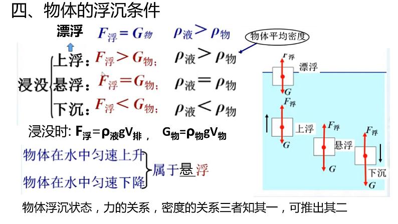 第十章 《浮力》章末复习课件第6页