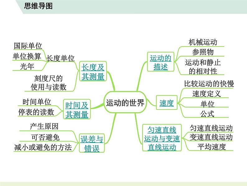 2023年人教版中考物理复习 知识点思维导图课件PPT第2页