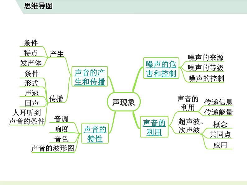 2023年人教版中考物理复习 知识点思维导图课件PPT第3页