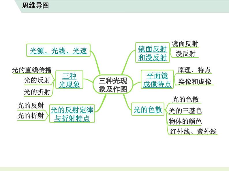 2023年人教版中考物理复习 知识点思维导图课件PPT第4页