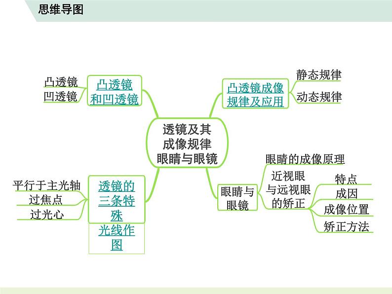 2023年人教版中考物理复习 知识点思维导图课件PPT第5页