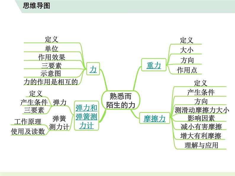 2023年人教版中考物理复习 知识点思维导图课件PPT第7页