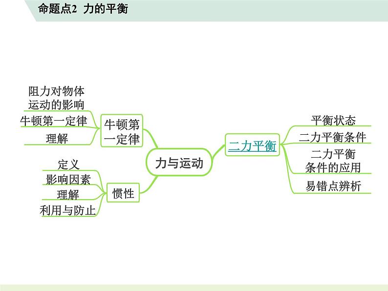 2023年人教版中考物理复习 知识点思维导图课件PPT第8页