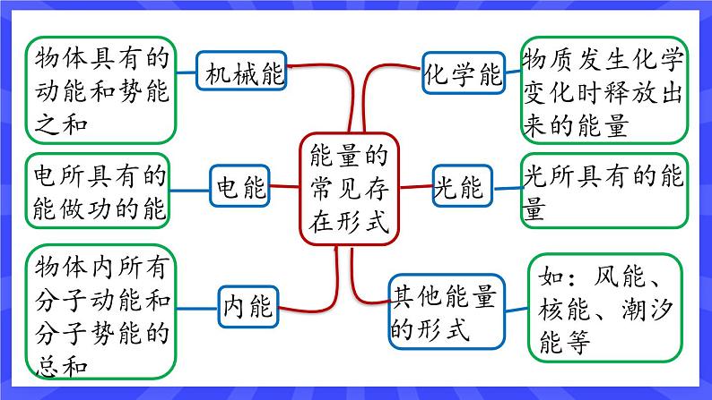 人教版九年级物理上册14.3 能量的转化和守恒 课件+素材05