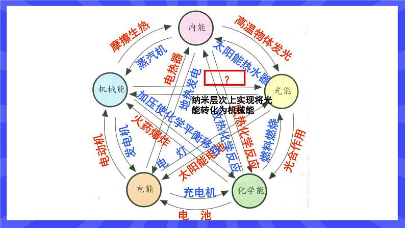 人教版九年级物理上册14.3 能量的转化和守恒 课件+素材07
