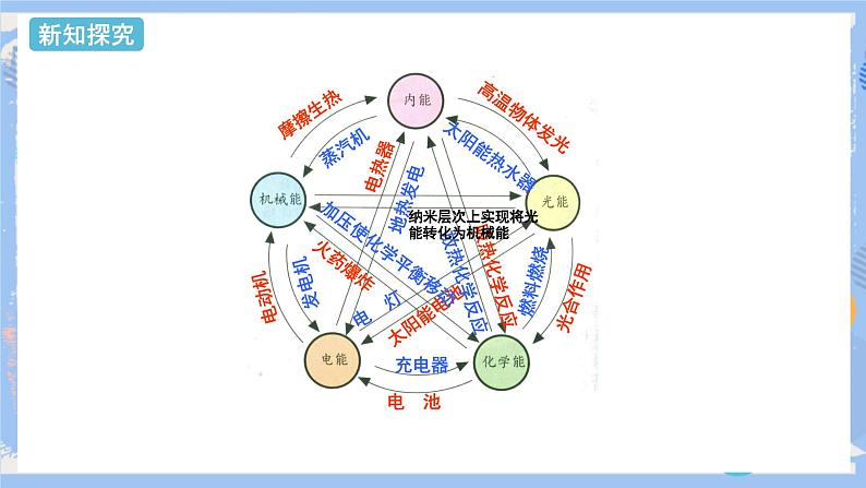 人教版物理九年级上册 第14章 第3节   能量的转化和守恒 课件06