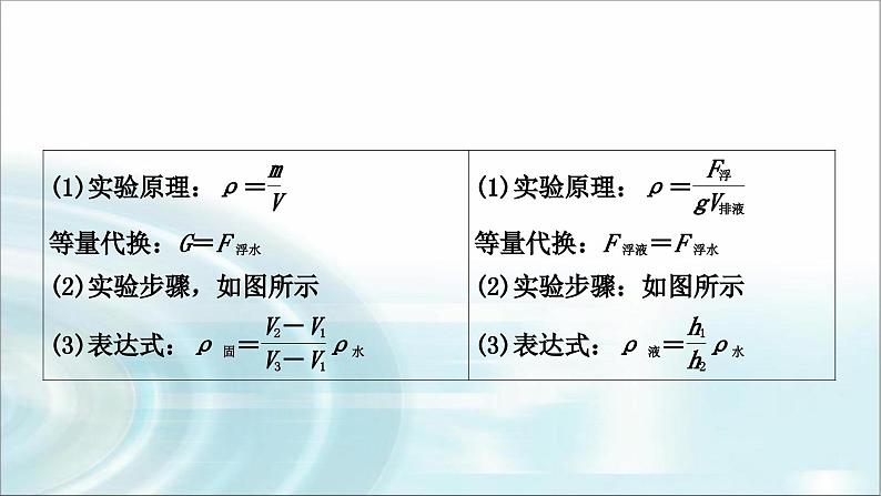 中考物理复习专题1利用浮力测密度教学课件08