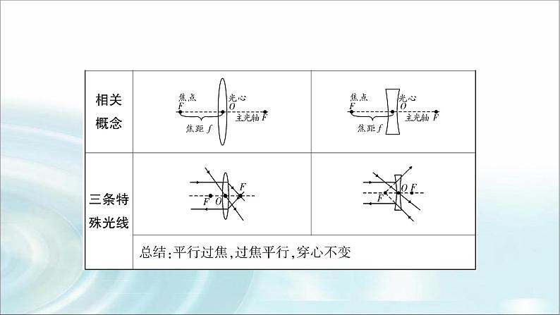 中考物理复习第3讲透镜及其应用教学课件第4页