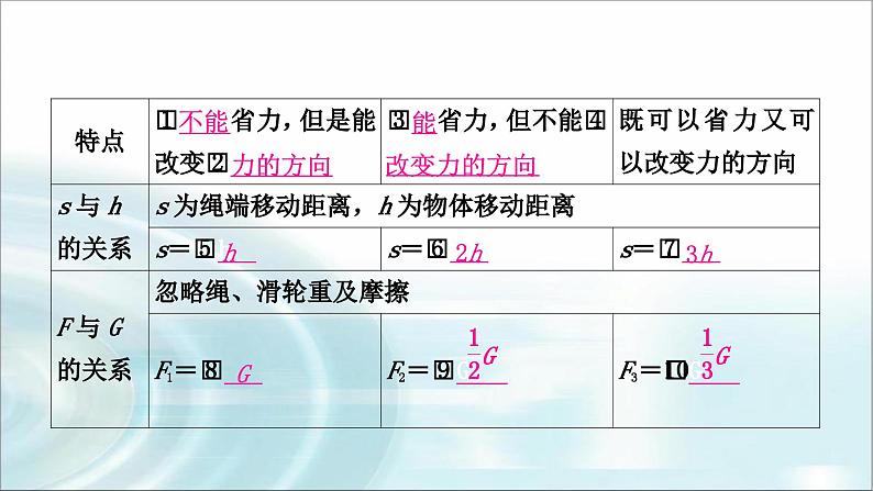 中考物理复习第12讲简单机械第2课时滑轮机械效率教学课件04