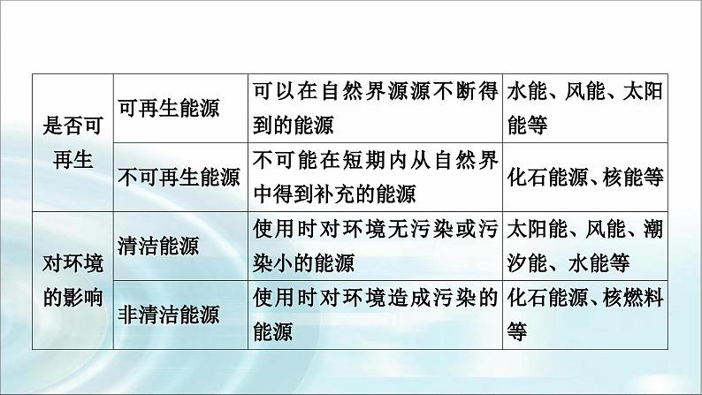 中考物理复习第19讲信息的传递能源与可持续发展教学课件05