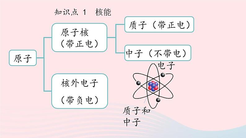 第22章能源与可持续发展第2节核能课件（人教版）04