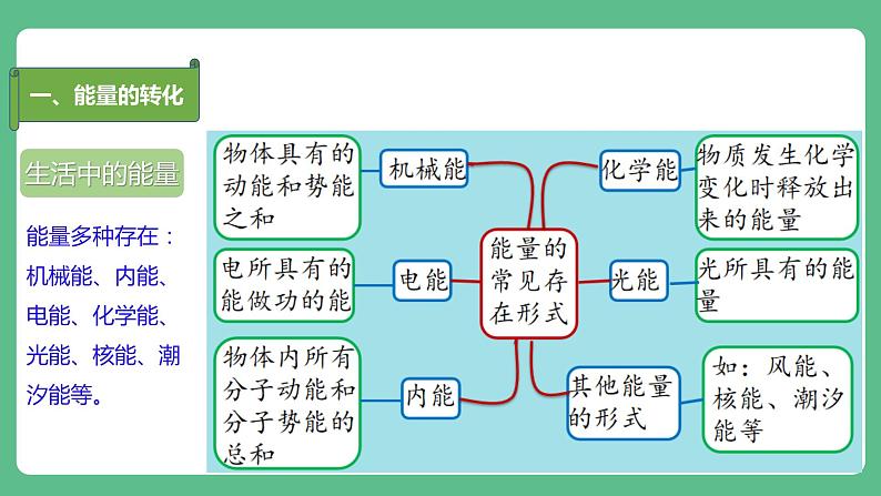 人教版九年级物理14.3  能量的转化与守恒 课件08