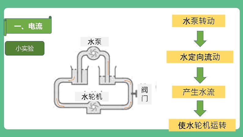 人教版九年级物理15.2  电流和电路 课件08