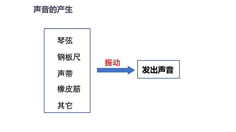 2.1声音的产生与传播（课件）【金典课堂】2022-2023学年物理八年级上册同步精品备课（人教版）第6页