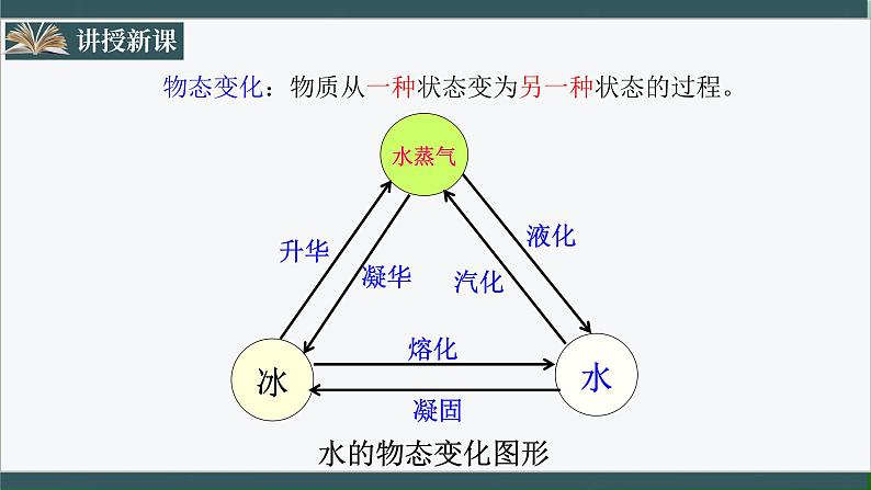 人教版八年级物理上册3.2《熔化和凝固》课件+ 同步分成练习（含答案）04