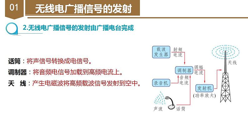 精编九年级全一册物理同步备课系列（人教版）第21.3节  广播、电视和移动通信（教学课件）第8页