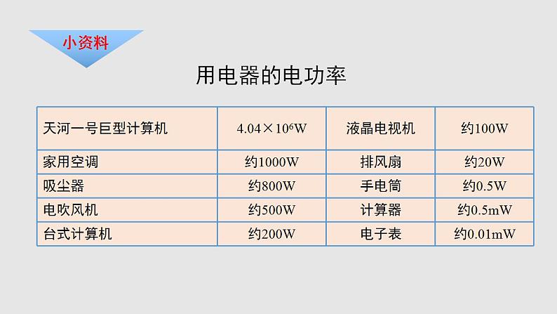 16.2 电流做功的快慢（课件）九年级物理上学期同步精品课堂（沪科版）第7页