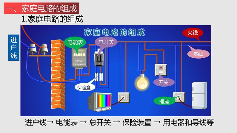 15.5 家庭用电（课件）-九年级物理上学期同步精品课堂（沪科版）04