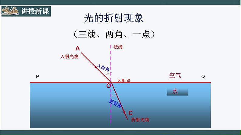 人教版八年级物理上册4.4《光的折射》课件+ 同步分成练习（含答案）05