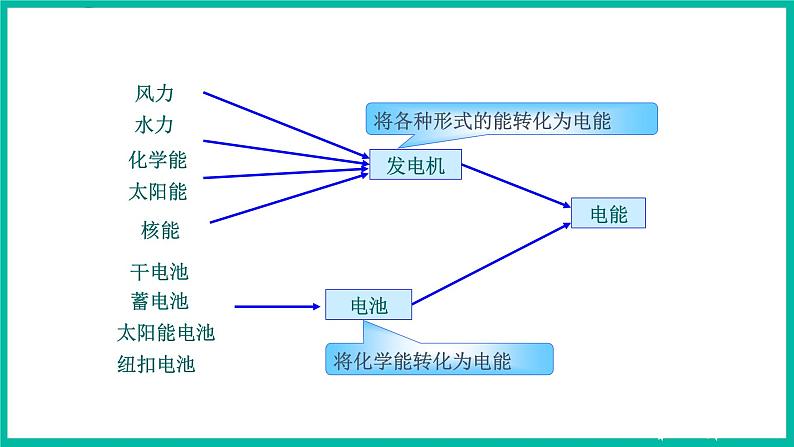 人教版物理九年级下册 18.1《电能 电功》课件+教案+同步练习06