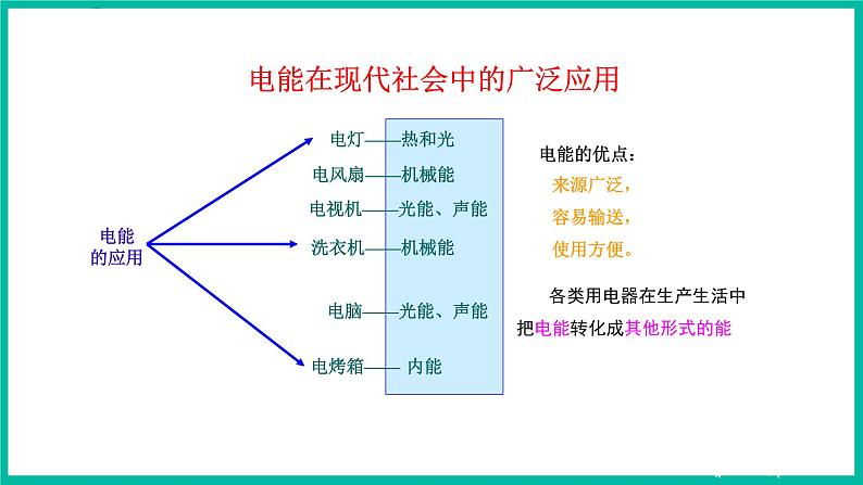 人教版物理九年级下册 18.1《电能 电功》课件+教案+同步练习08