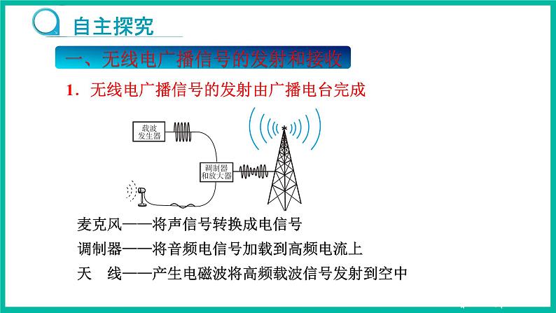 人教版物理九年级下册 21.3《广播、电视和移动通信》课件+教案+同步练习04