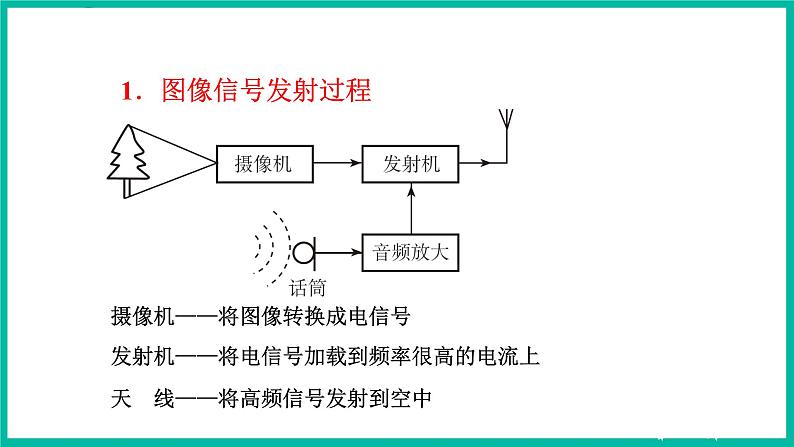 人教版物理九年级下册 21.3《广播、电视和移动通信》课件+教案+同步练习08