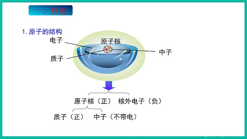 人教版物理九年级下册 22.2《核能》课件+教案+同步练习05