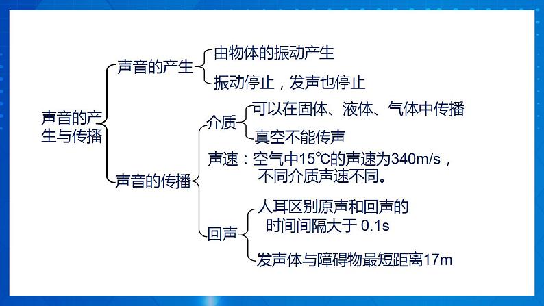 人教版八上物理 第二章 《声现象》单元复习 课件+内嵌式视频+练习（原卷版+解析版）05