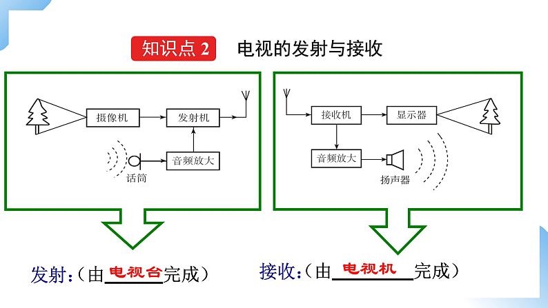 第二十一章　第3节  广播、电视和移动通信 课件+视频素材 人教物理九下07