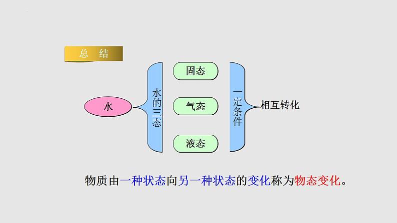 12.1 温度与温度计（课件）-2023-2024学年度九年级物理上学期同步精品课堂（沪科版）第6页