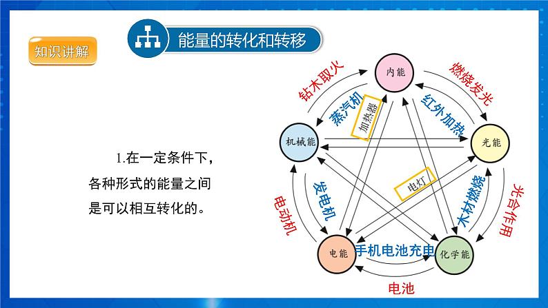 人教版物理九年级 第十四章 内能的应用 第3节 能量的转化和守恒 课件05