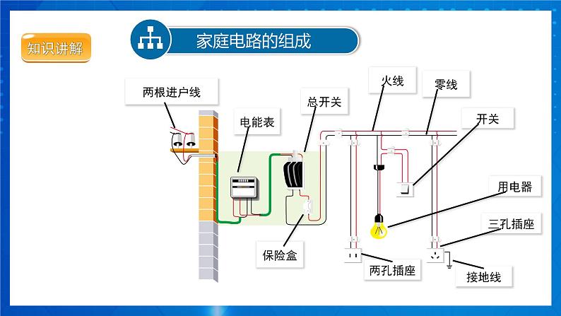 人教版物理九年级 第十九章 生活用电 第1节 家庭电路 课件04